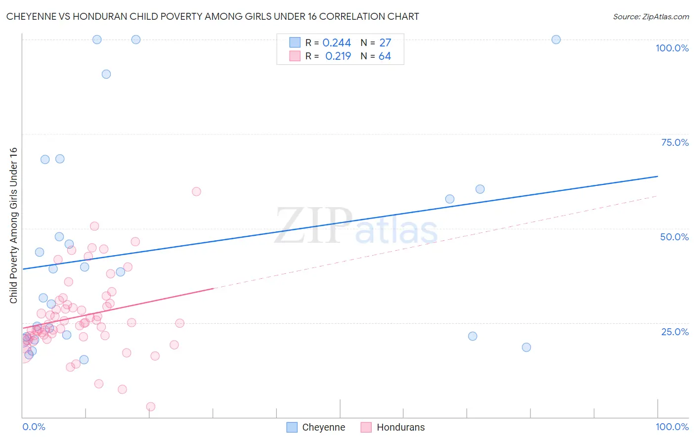 Cheyenne vs Honduran Child Poverty Among Girls Under 16