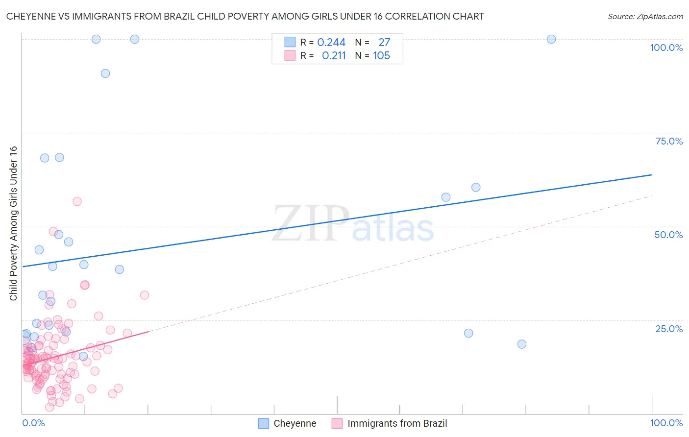 Cheyenne vs Immigrants from Brazil Child Poverty Among Girls Under 16