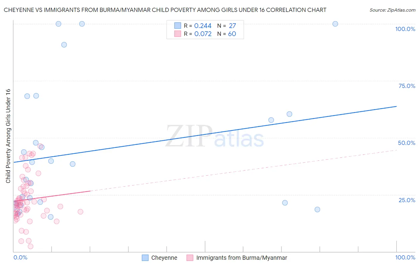 Cheyenne vs Immigrants from Burma/Myanmar Child Poverty Among Girls Under 16