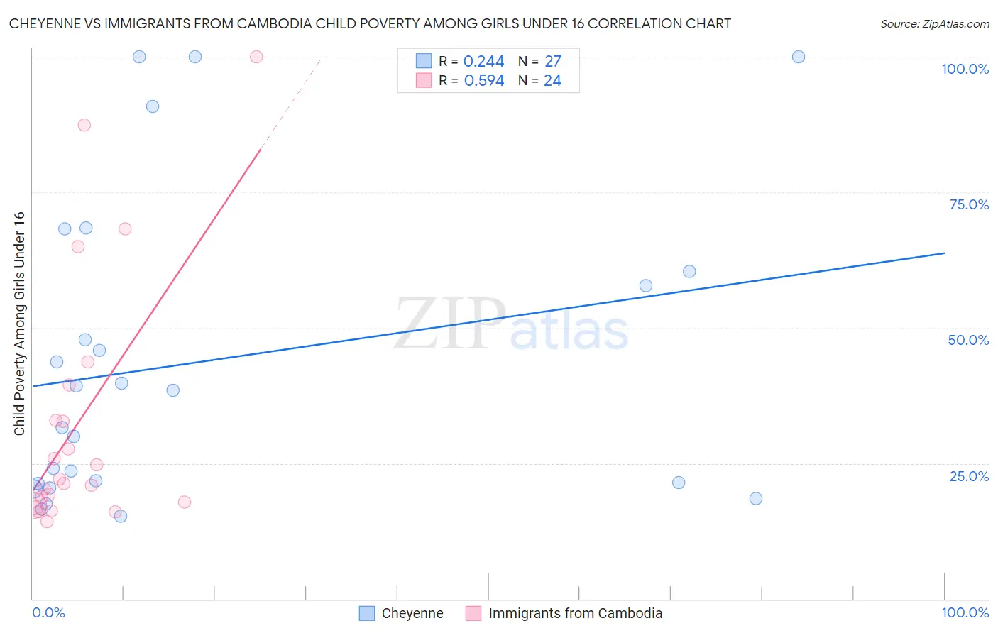 Cheyenne vs Immigrants from Cambodia Child Poverty Among Girls Under 16