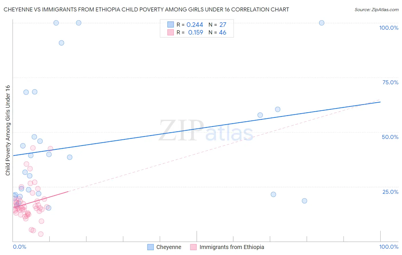 Cheyenne vs Immigrants from Ethiopia Child Poverty Among Girls Under 16