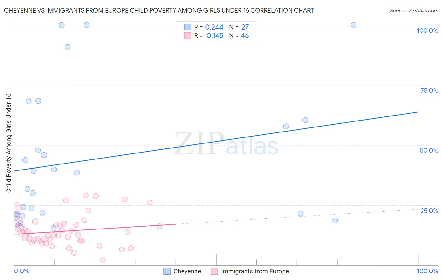 Cheyenne vs Immigrants from Europe Child Poverty Among Girls Under 16