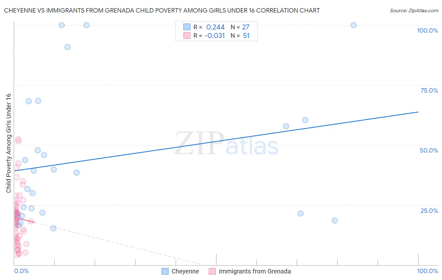 Cheyenne vs Immigrants from Grenada Child Poverty Among Girls Under 16