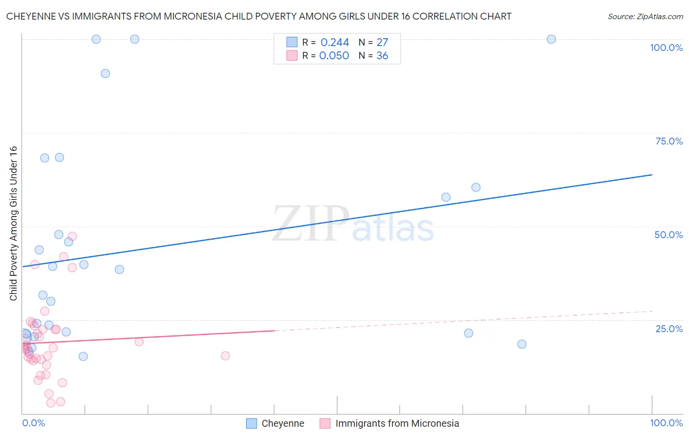 Cheyenne vs Immigrants from Micronesia Child Poverty Among Girls Under 16