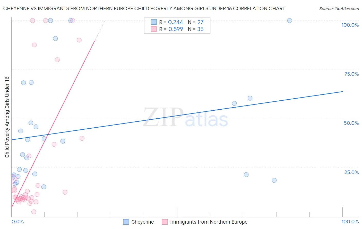 Cheyenne vs Immigrants from Northern Europe Child Poverty Among Girls Under 16