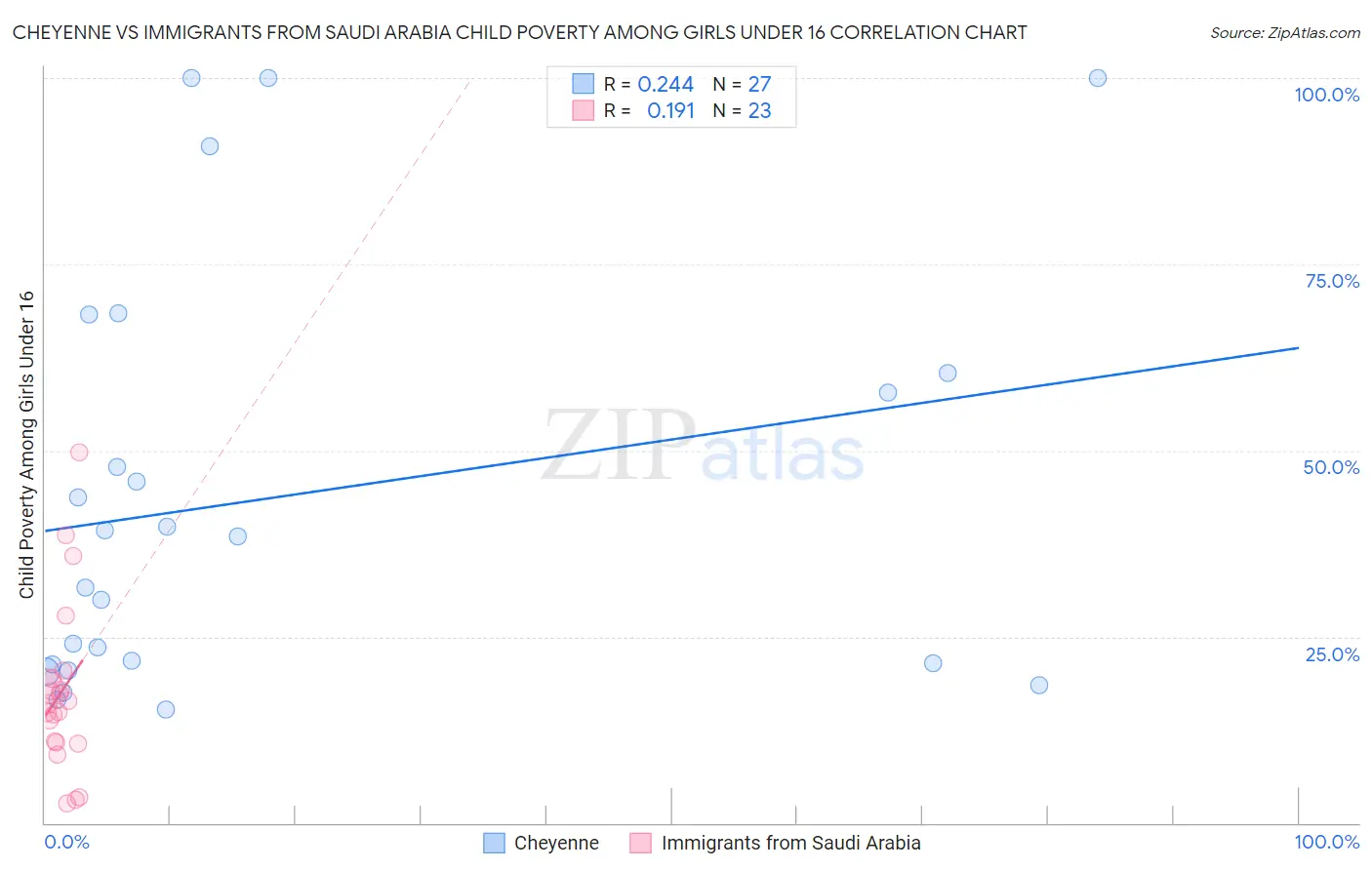 Cheyenne vs Immigrants from Saudi Arabia Child Poverty Among Girls Under 16