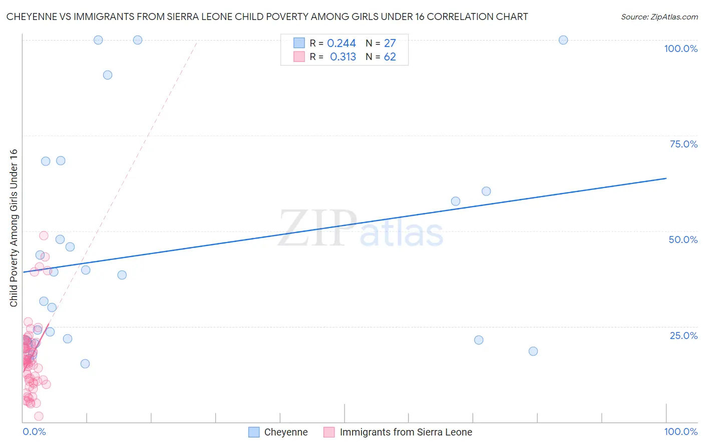 Cheyenne vs Immigrants from Sierra Leone Child Poverty Among Girls Under 16