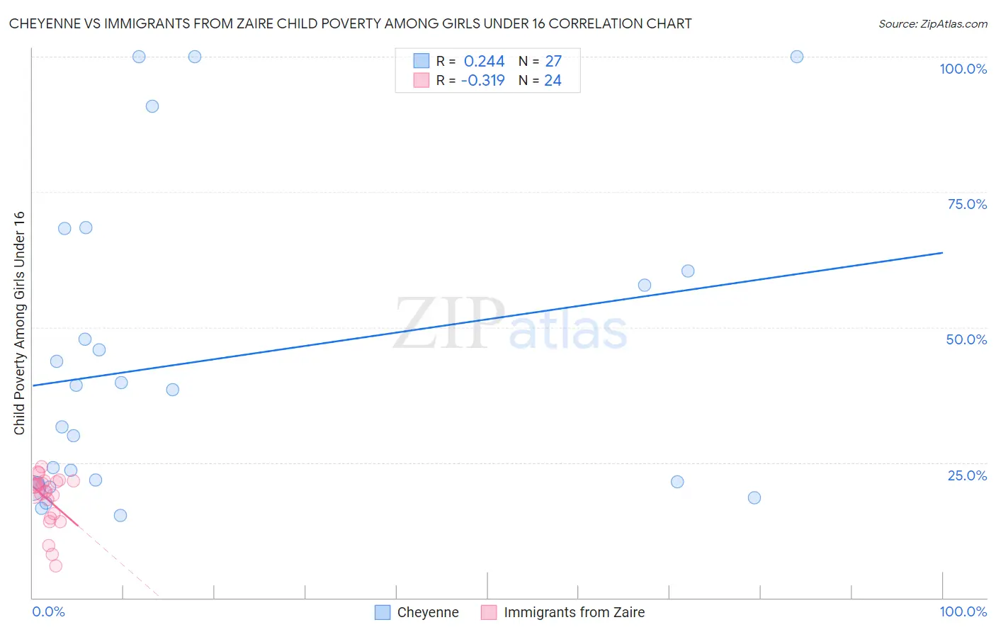 Cheyenne vs Immigrants from Zaire Child Poverty Among Girls Under 16