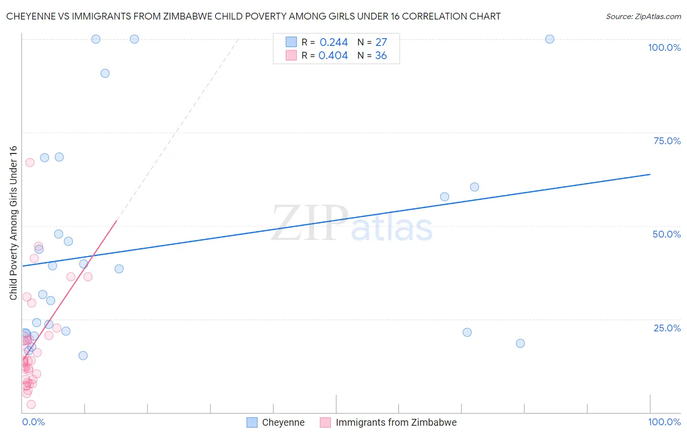 Cheyenne vs Immigrants from Zimbabwe Child Poverty Among Girls Under 16