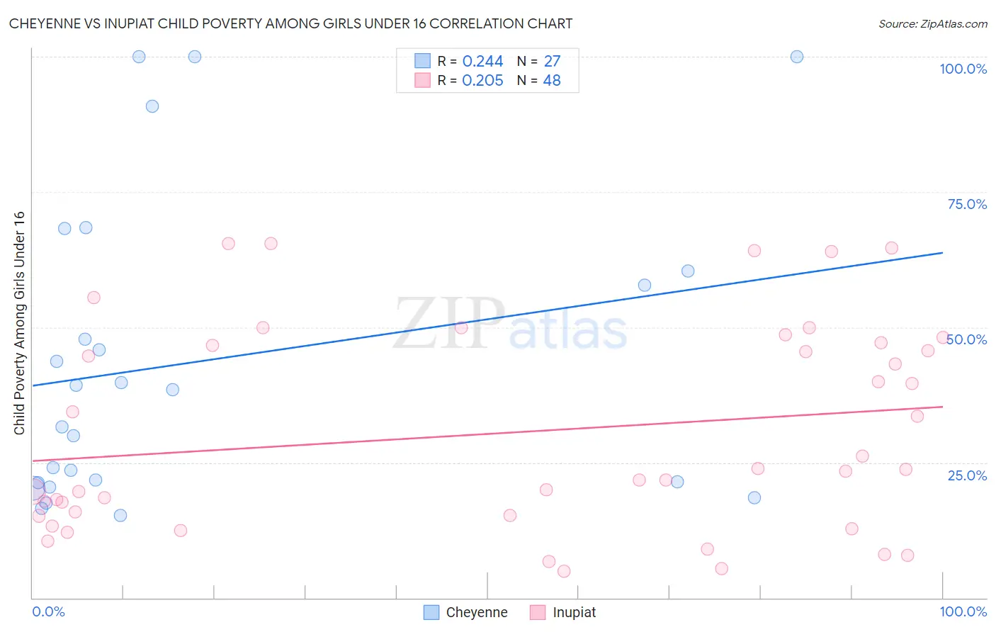 Cheyenne vs Inupiat Child Poverty Among Girls Under 16