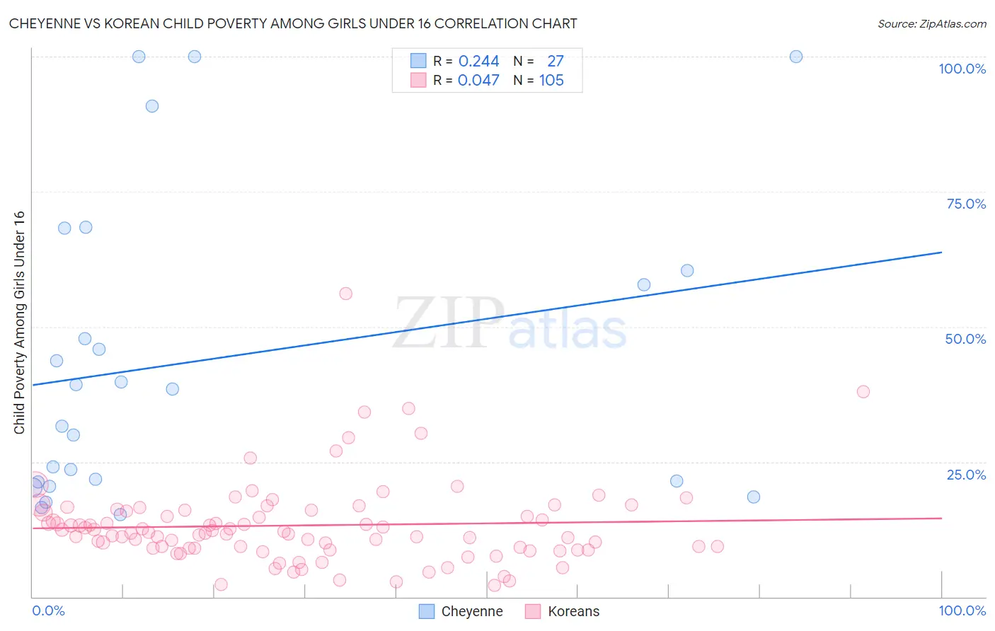 Cheyenne vs Korean Child Poverty Among Girls Under 16