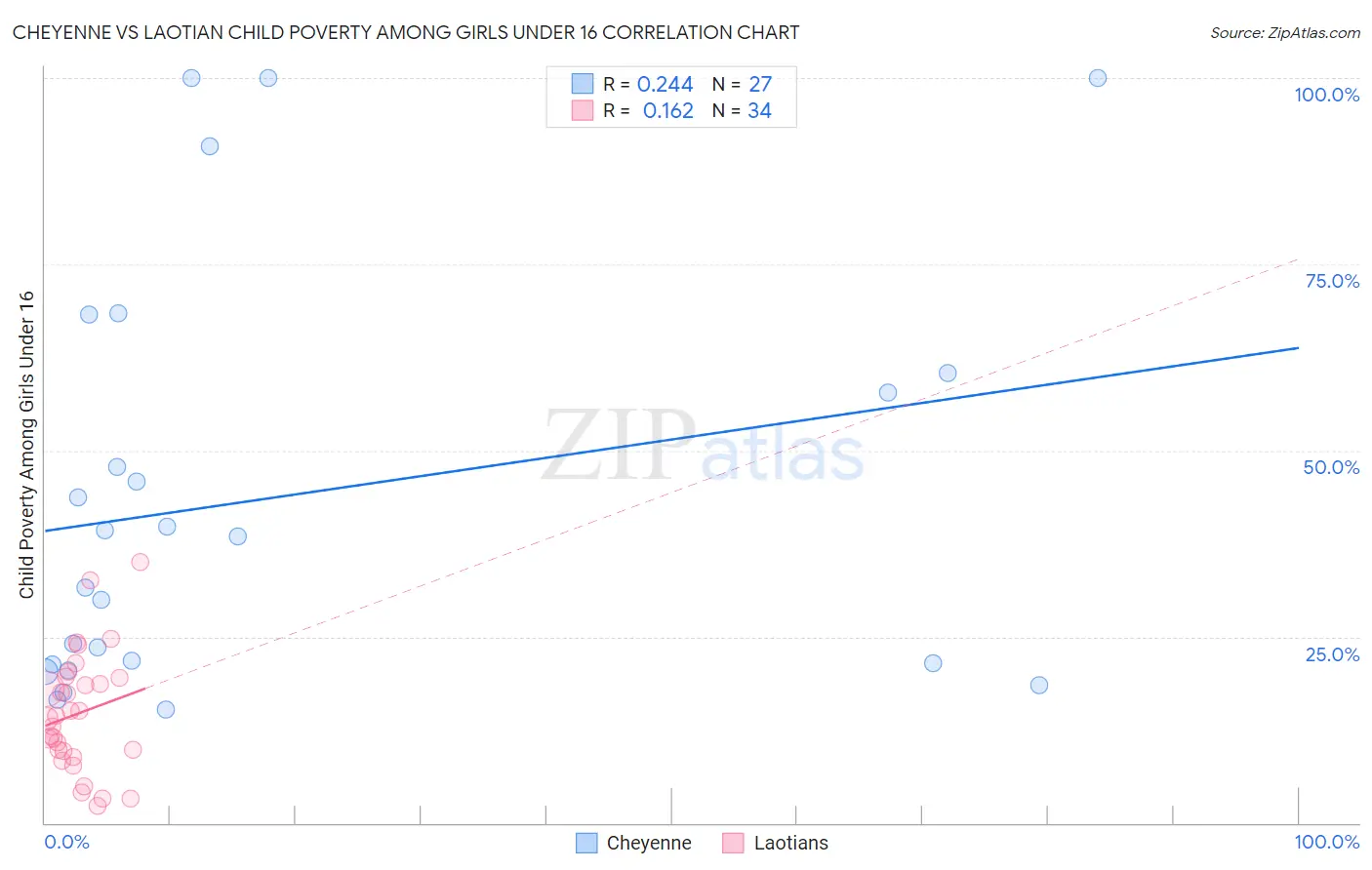 Cheyenne vs Laotian Child Poverty Among Girls Under 16