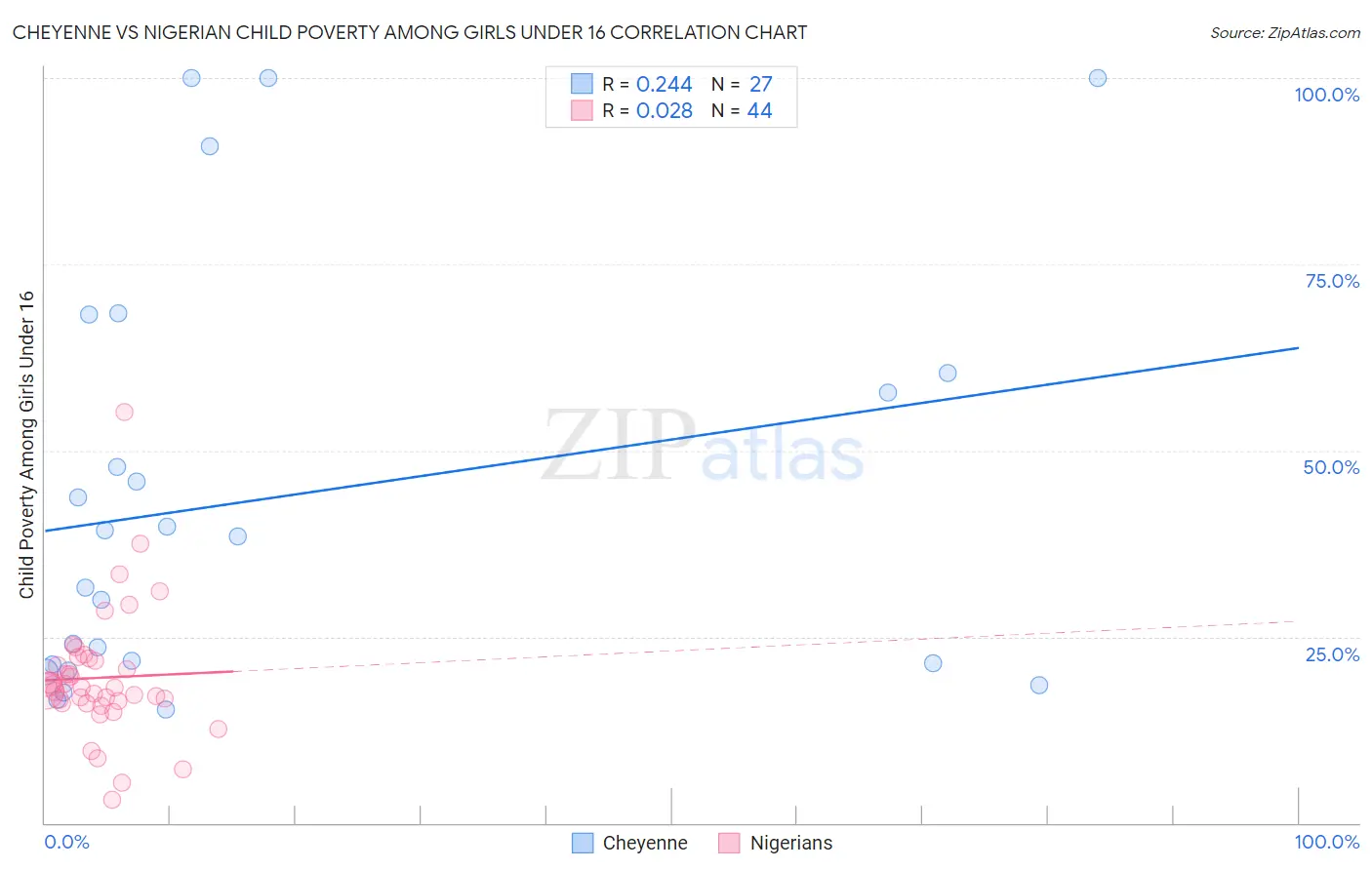 Cheyenne vs Nigerian Child Poverty Among Girls Under 16