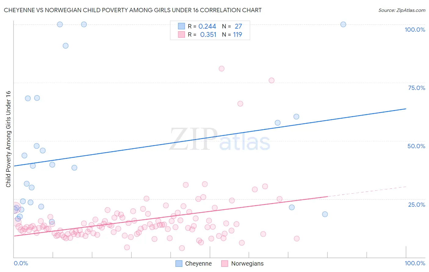 Cheyenne vs Norwegian Child Poverty Among Girls Under 16