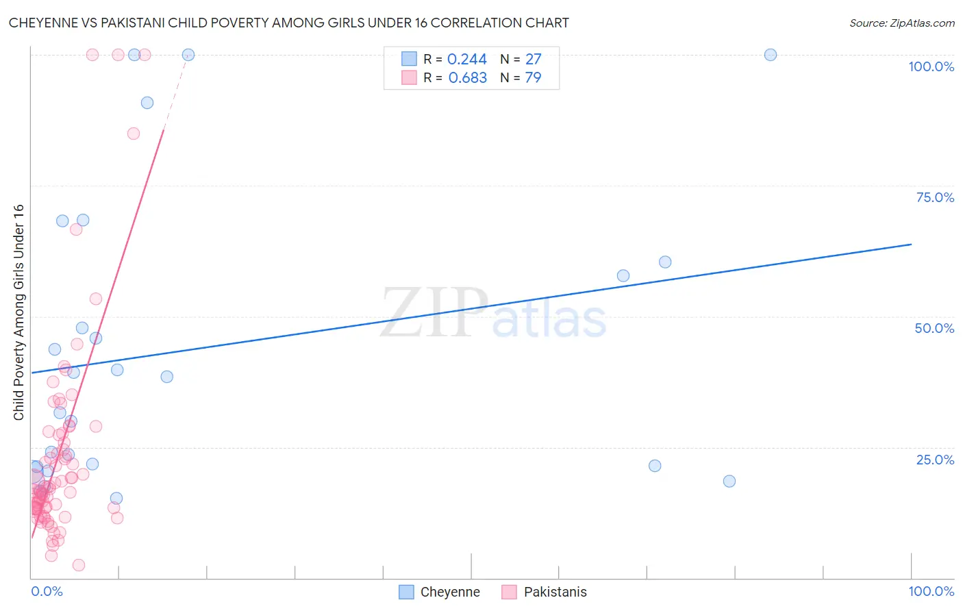 Cheyenne vs Pakistani Child Poverty Among Girls Under 16