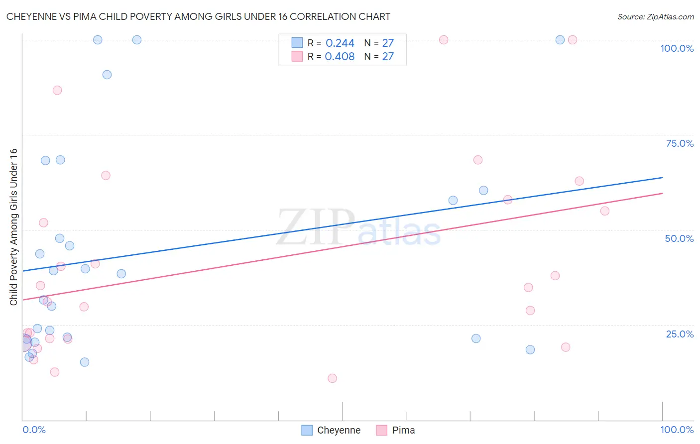 Cheyenne vs Pima Child Poverty Among Girls Under 16