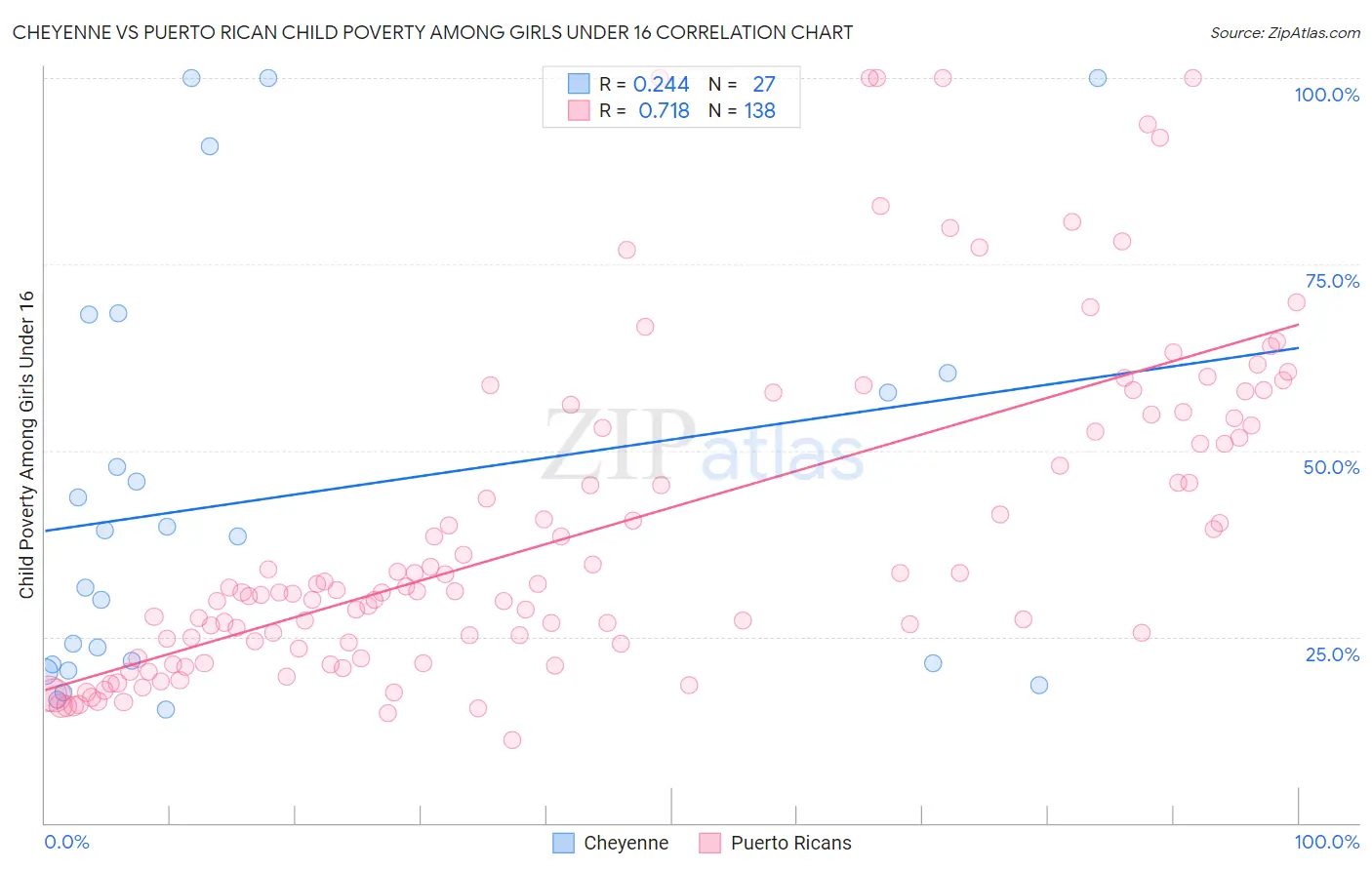 Cheyenne vs Puerto Rican Child Poverty Among Girls Under 16