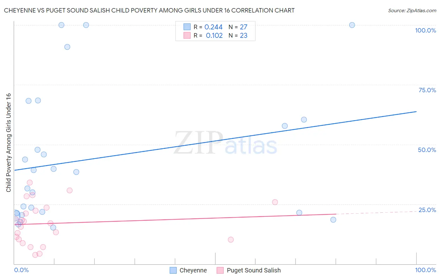 Cheyenne vs Puget Sound Salish Child Poverty Among Girls Under 16