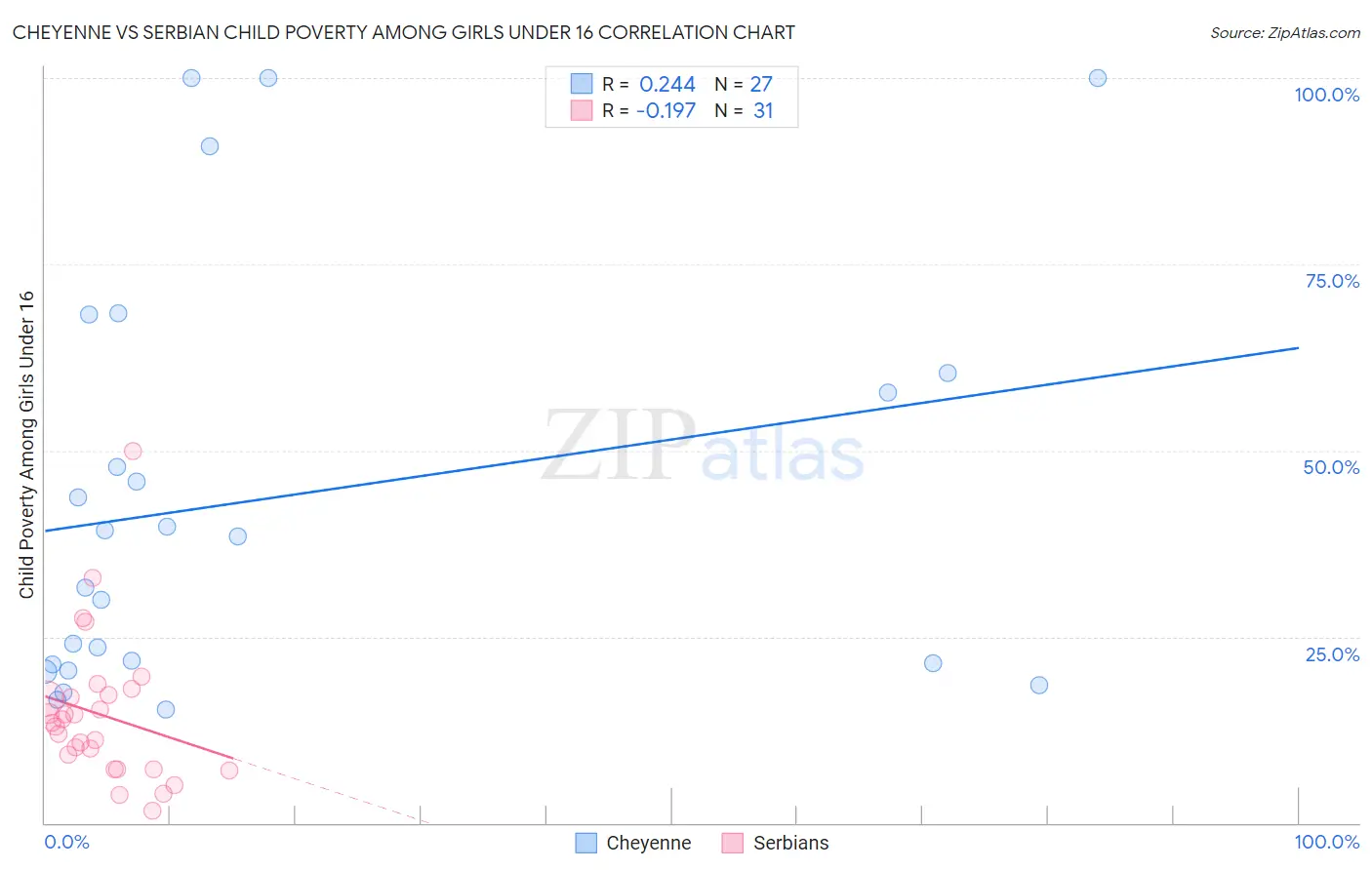 Cheyenne vs Serbian Child Poverty Among Girls Under 16
