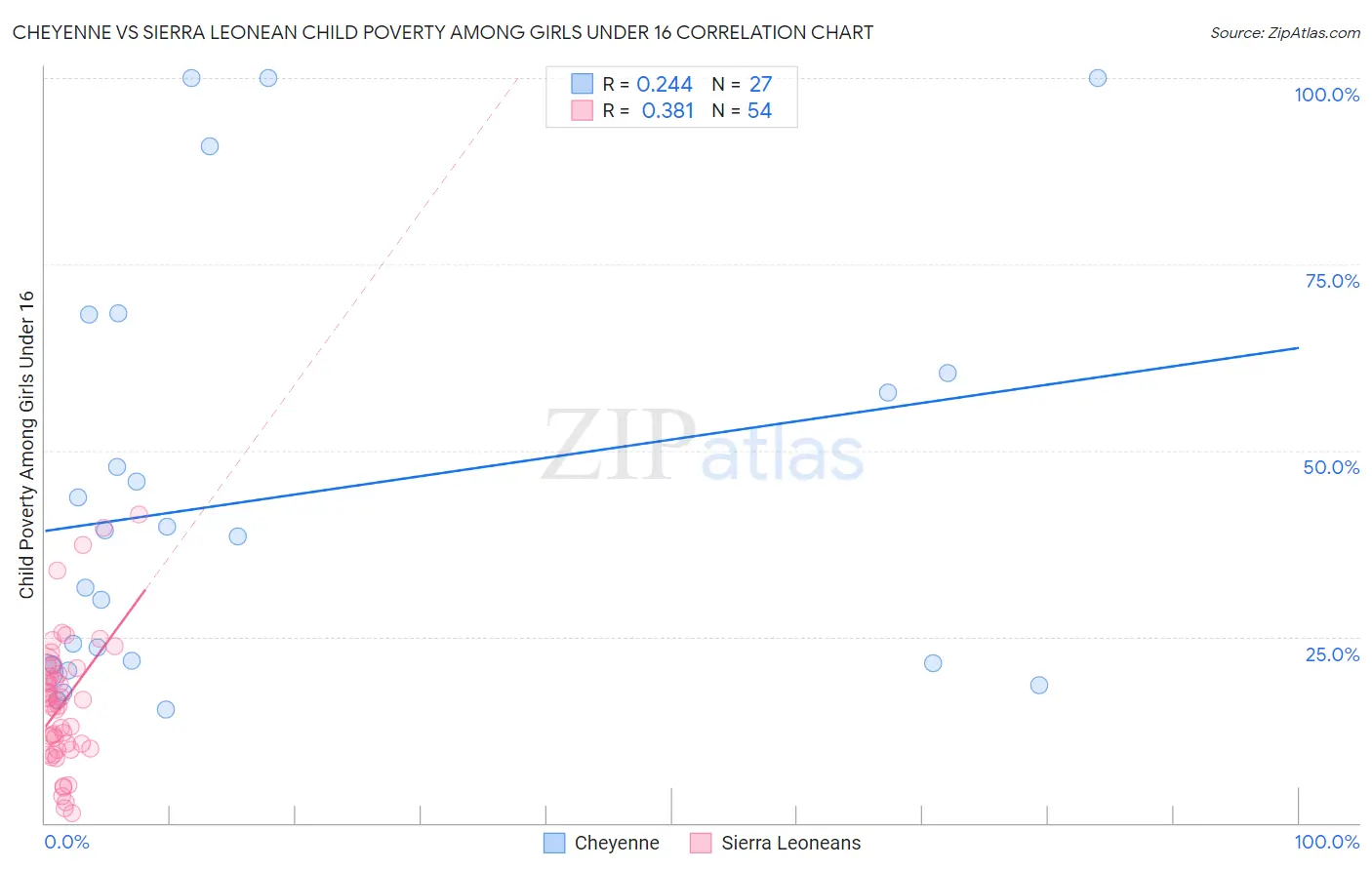 Cheyenne vs Sierra Leonean Child Poverty Among Girls Under 16