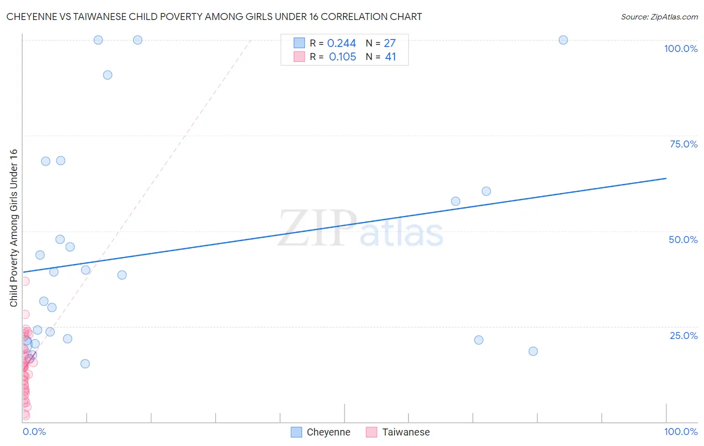 Cheyenne vs Taiwanese Child Poverty Among Girls Under 16