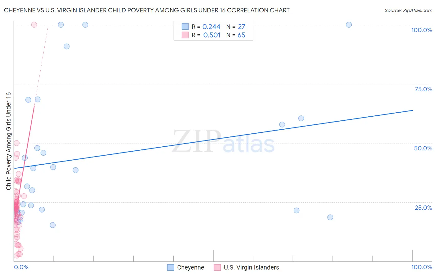 Cheyenne vs U.S. Virgin Islander Child Poverty Among Girls Under 16