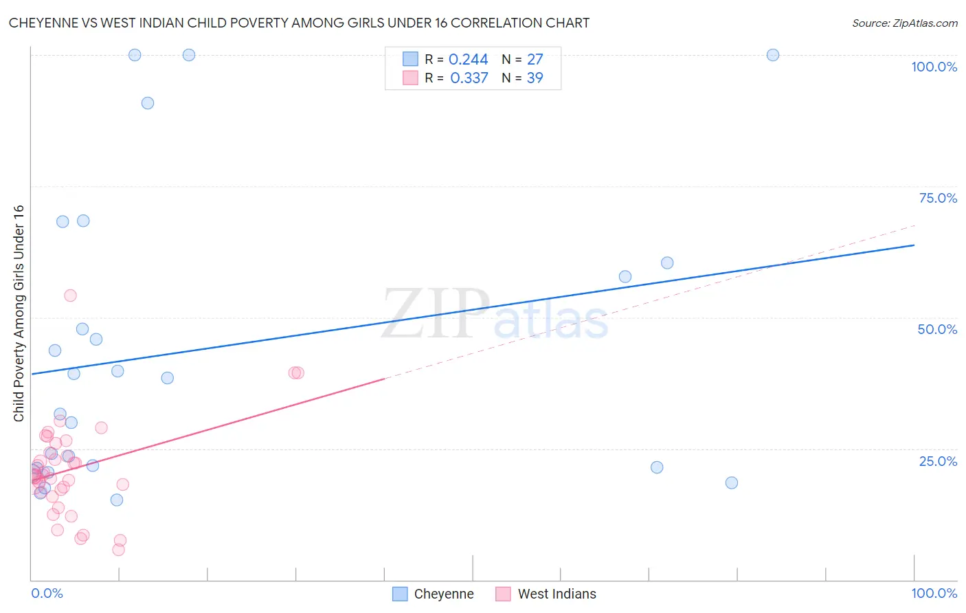 Cheyenne vs West Indian Child Poverty Among Girls Under 16