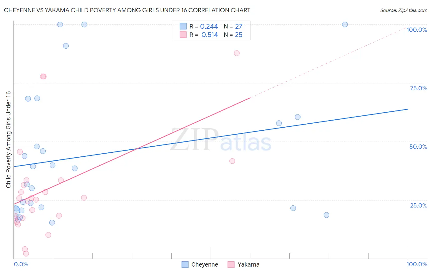 Cheyenne vs Yakama Child Poverty Among Girls Under 16