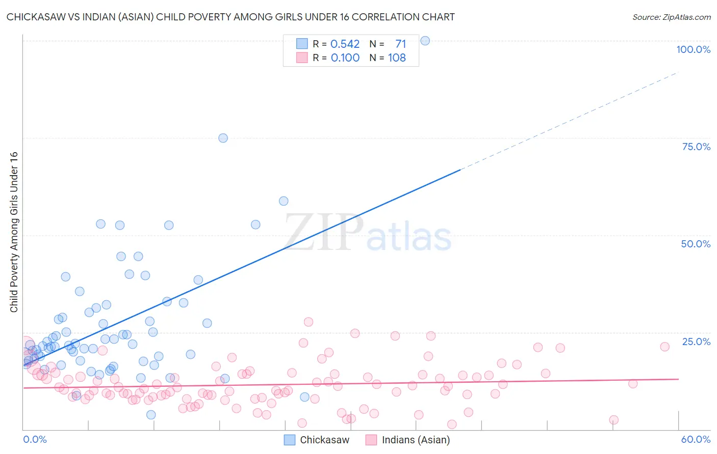 Chickasaw vs Indian (Asian) Child Poverty Among Girls Under 16