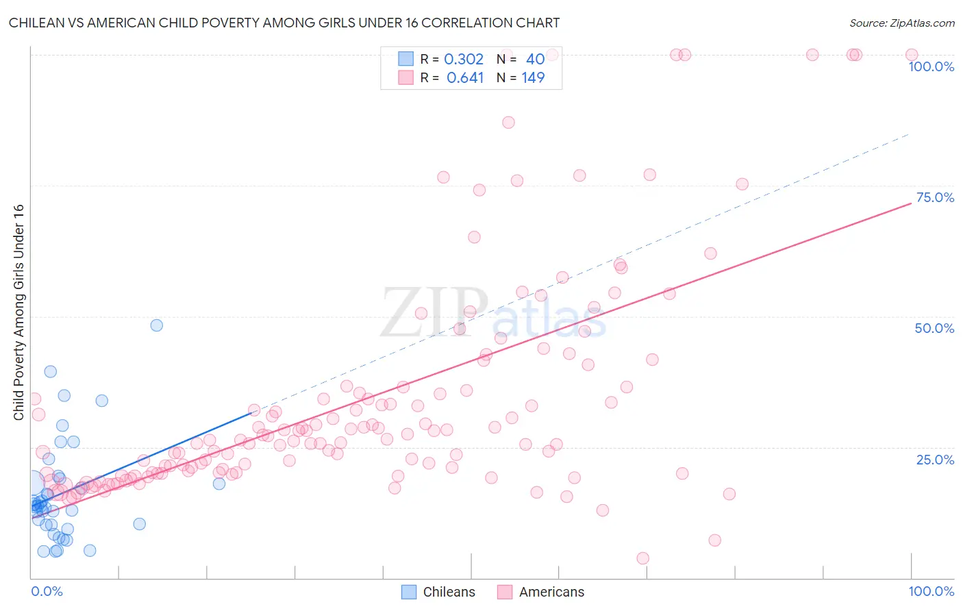 Chilean vs American Child Poverty Among Girls Under 16