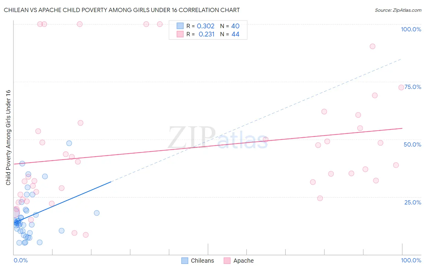 Chilean vs Apache Child Poverty Among Girls Under 16