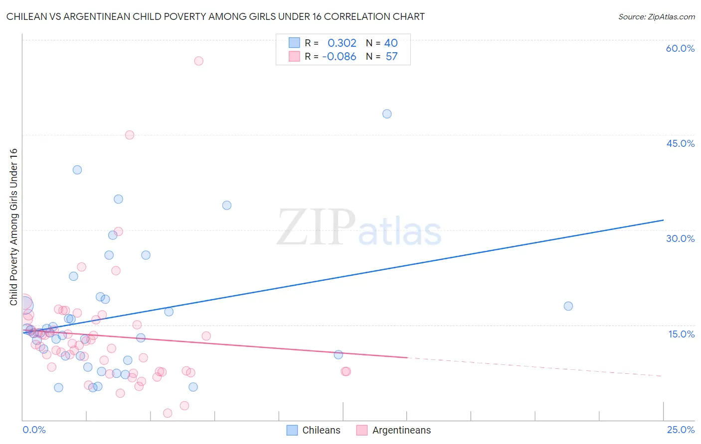 Chilean vs Argentinean Child Poverty Among Girls Under 16