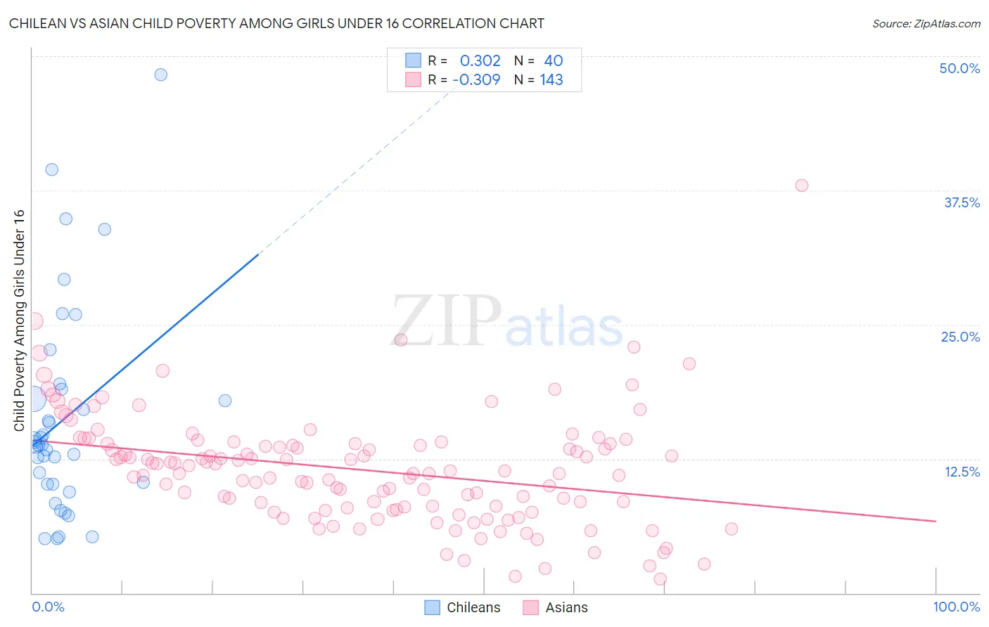 Chilean vs Asian Child Poverty Among Girls Under 16