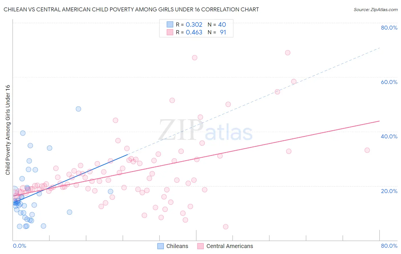 Chilean vs Central American Child Poverty Among Girls Under 16