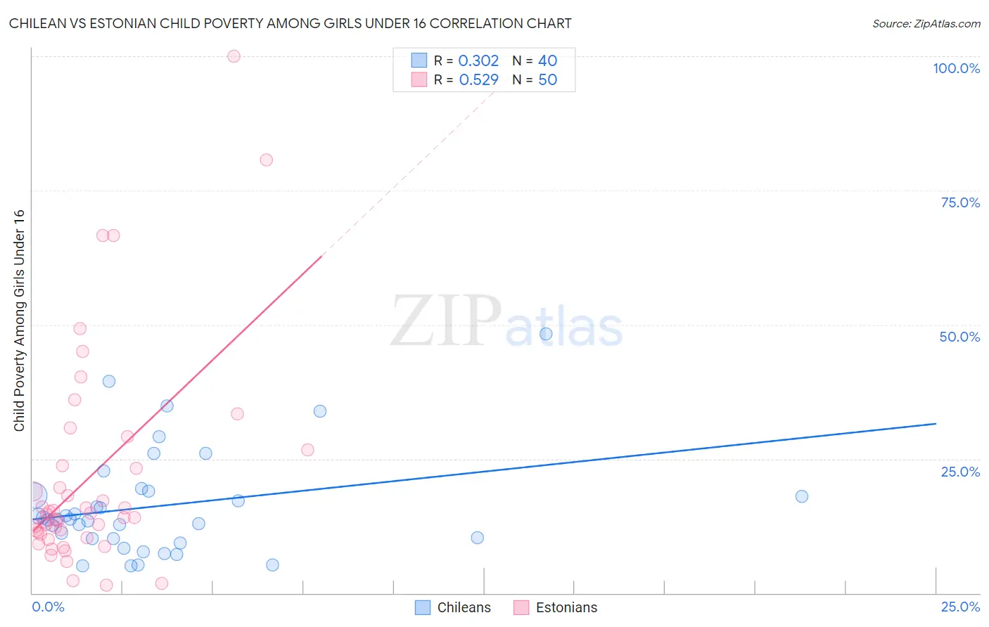 Chilean vs Estonian Child Poverty Among Girls Under 16