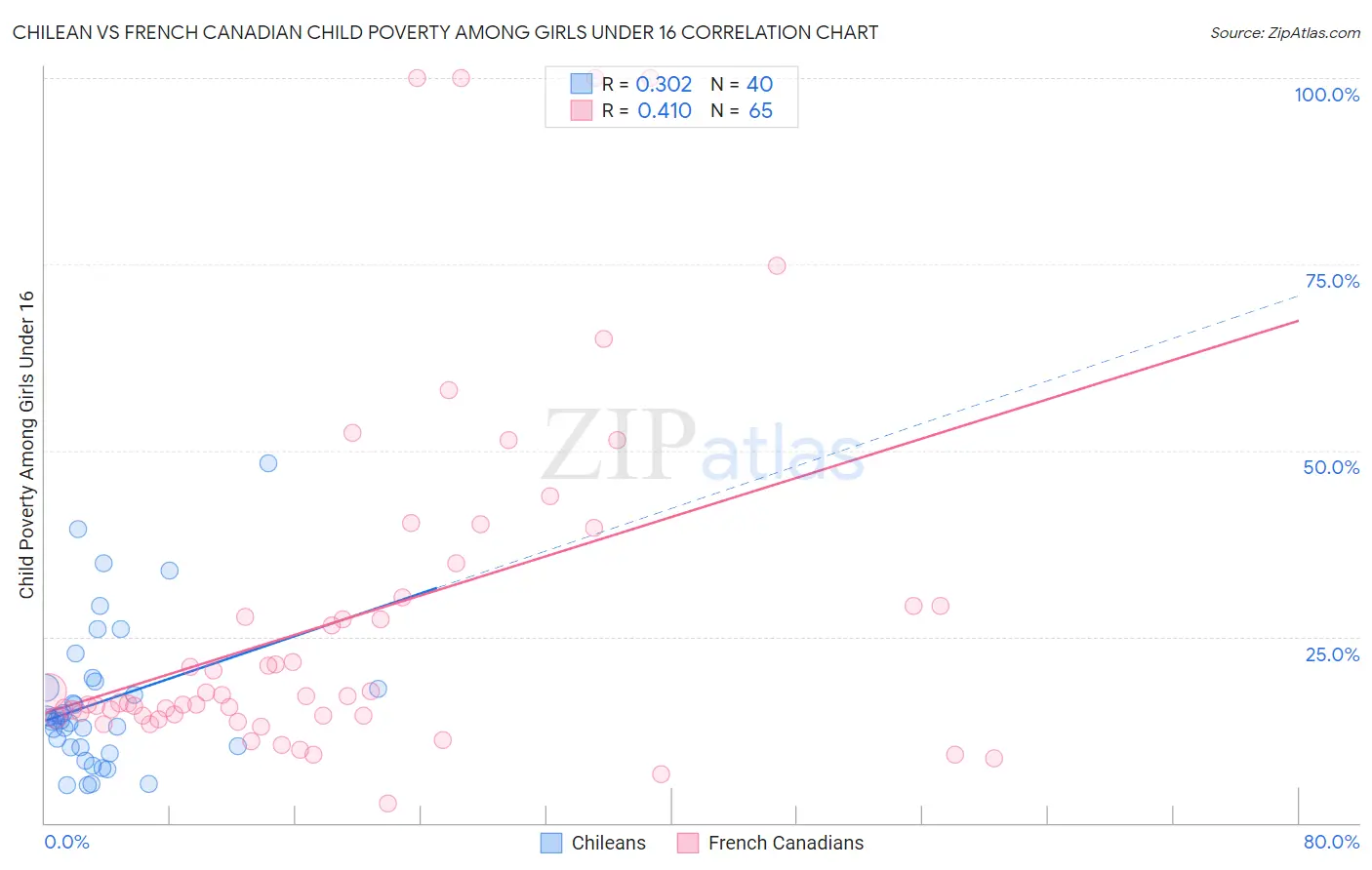 Chilean vs French Canadian Child Poverty Among Girls Under 16