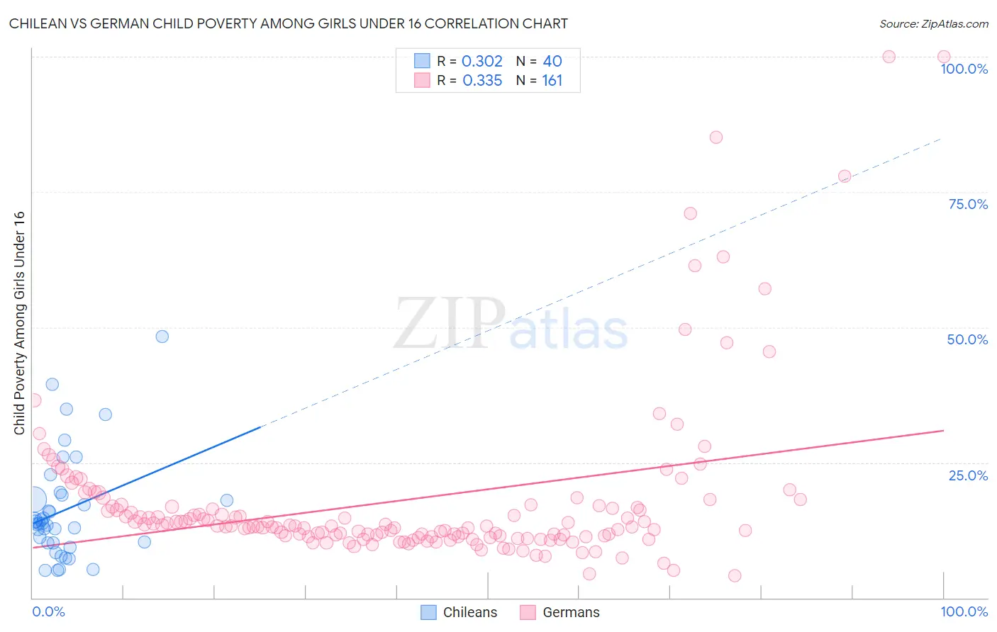 Chilean vs German Child Poverty Among Girls Under 16