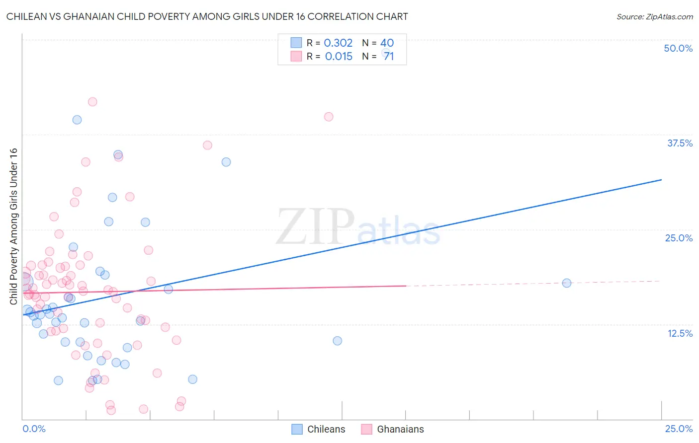 Chilean vs Ghanaian Child Poverty Among Girls Under 16