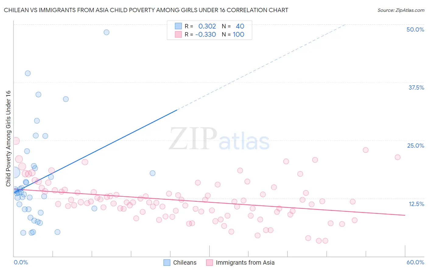 Chilean vs Immigrants from Asia Child Poverty Among Girls Under 16