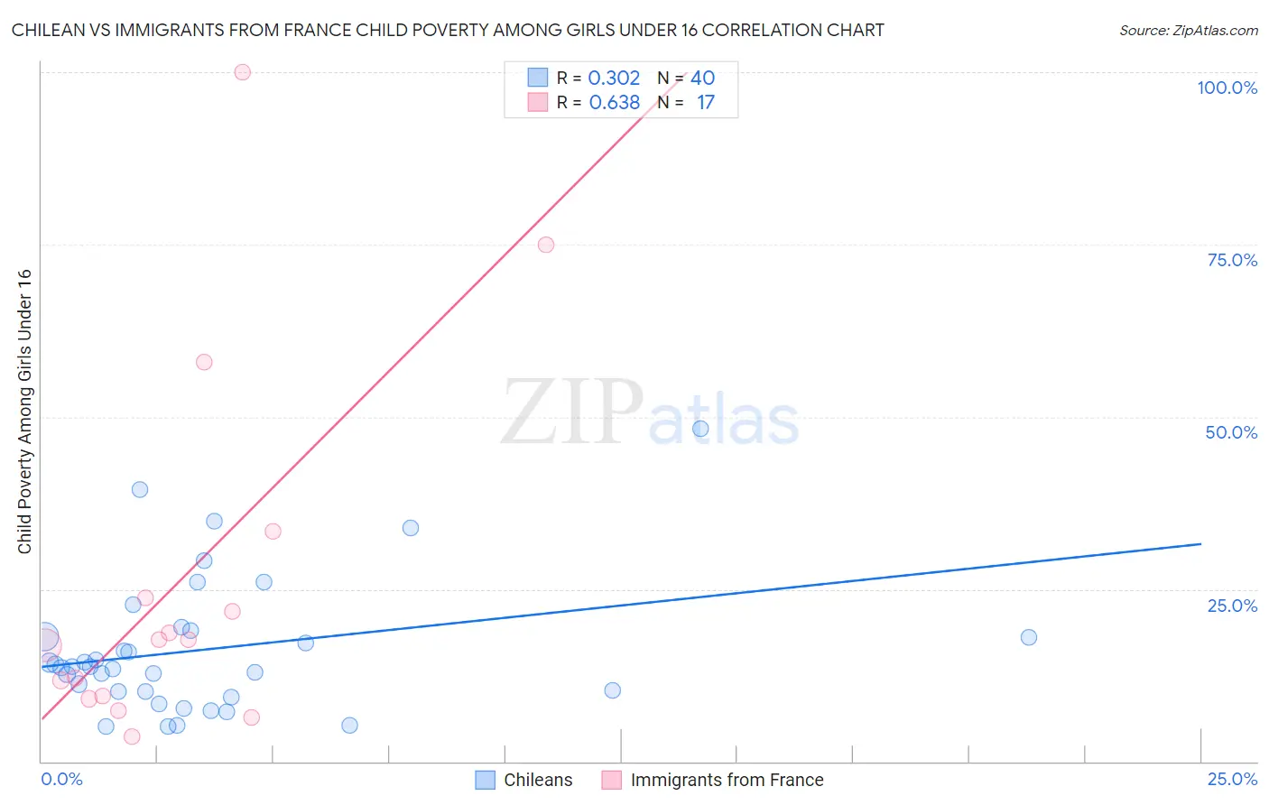 Chilean vs Immigrants from France Child Poverty Among Girls Under 16