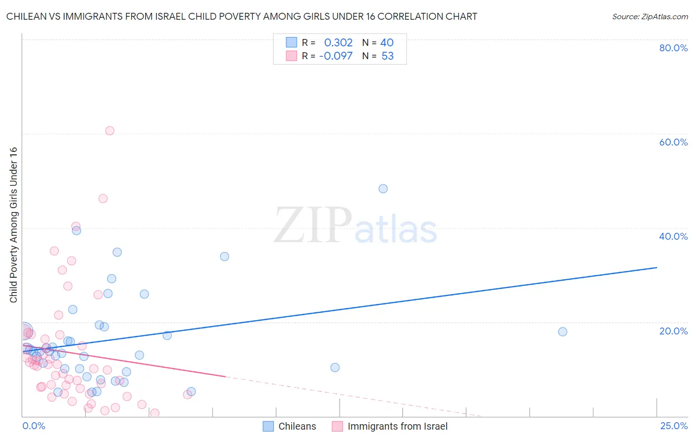 Chilean vs Immigrants from Israel Child Poverty Among Girls Under 16