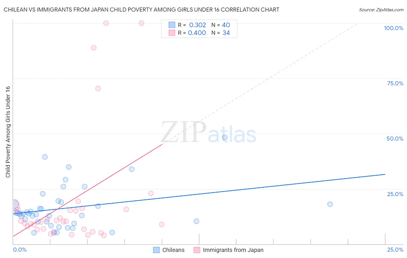 Chilean vs Immigrants from Japan Child Poverty Among Girls Under 16