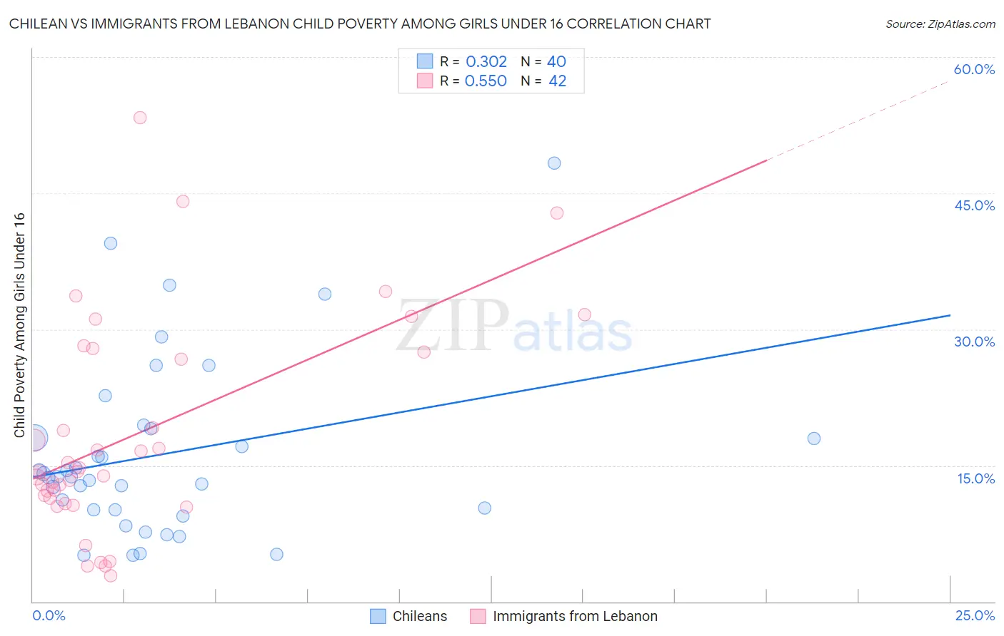 Chilean vs Immigrants from Lebanon Child Poverty Among Girls Under 16