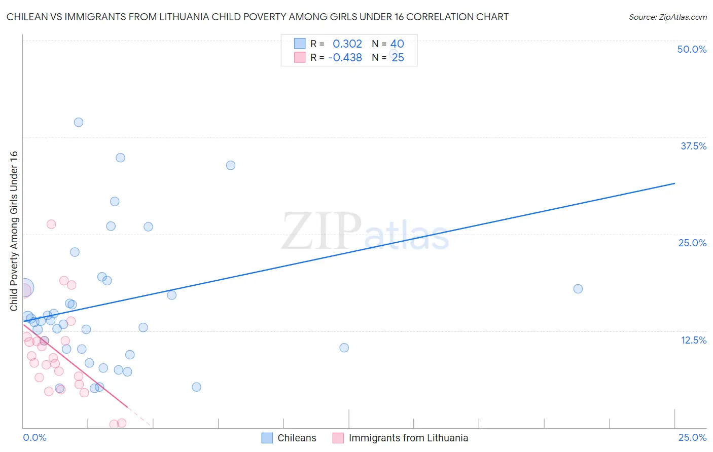 Chilean vs Immigrants from Lithuania Child Poverty Among Girls Under 16