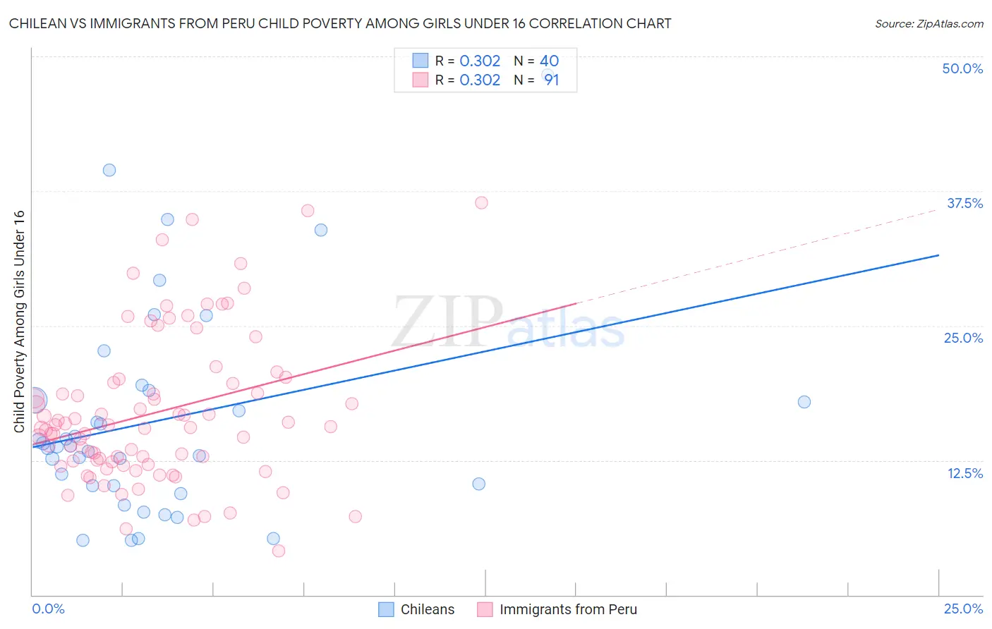 Chilean vs Immigrants from Peru Child Poverty Among Girls Under 16