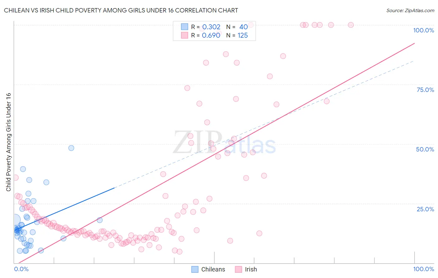 Chilean vs Irish Child Poverty Among Girls Under 16