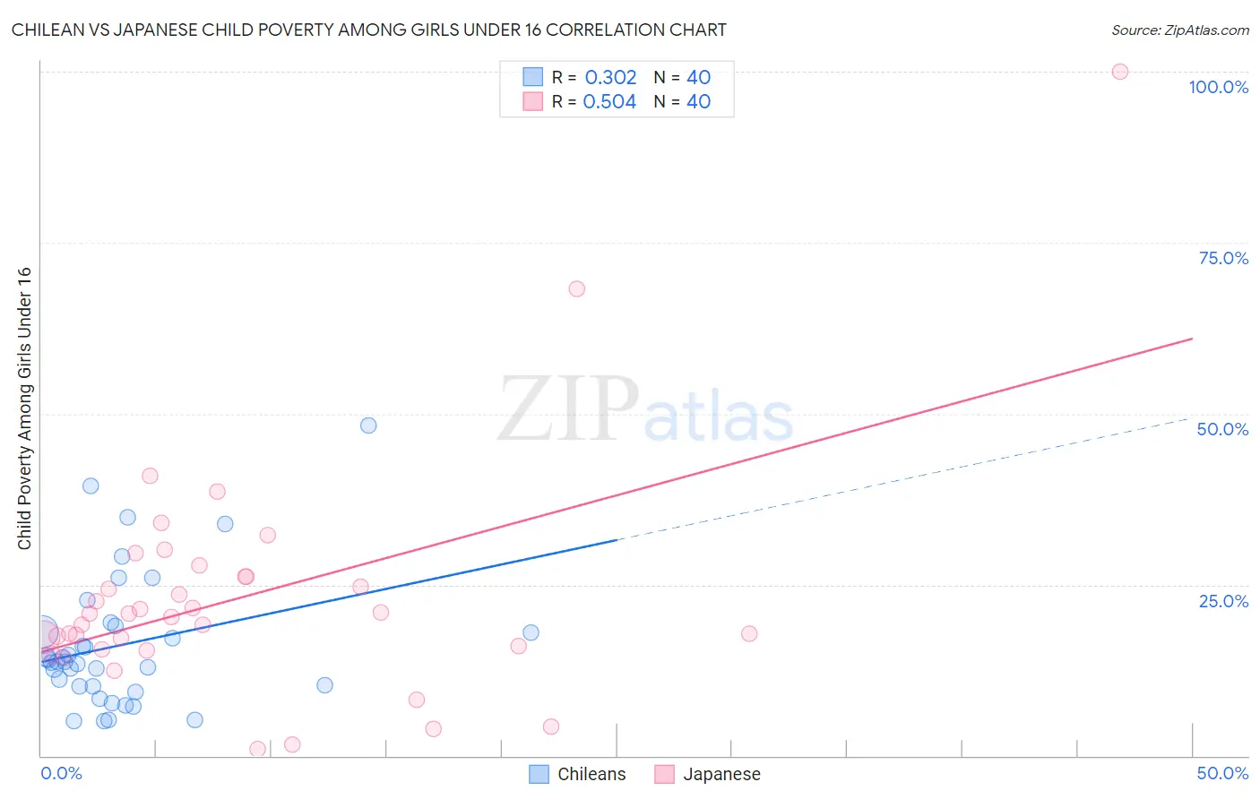 Chilean vs Japanese Child Poverty Among Girls Under 16