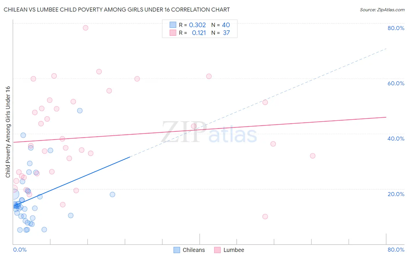 Chilean vs Lumbee Child Poverty Among Girls Under 16