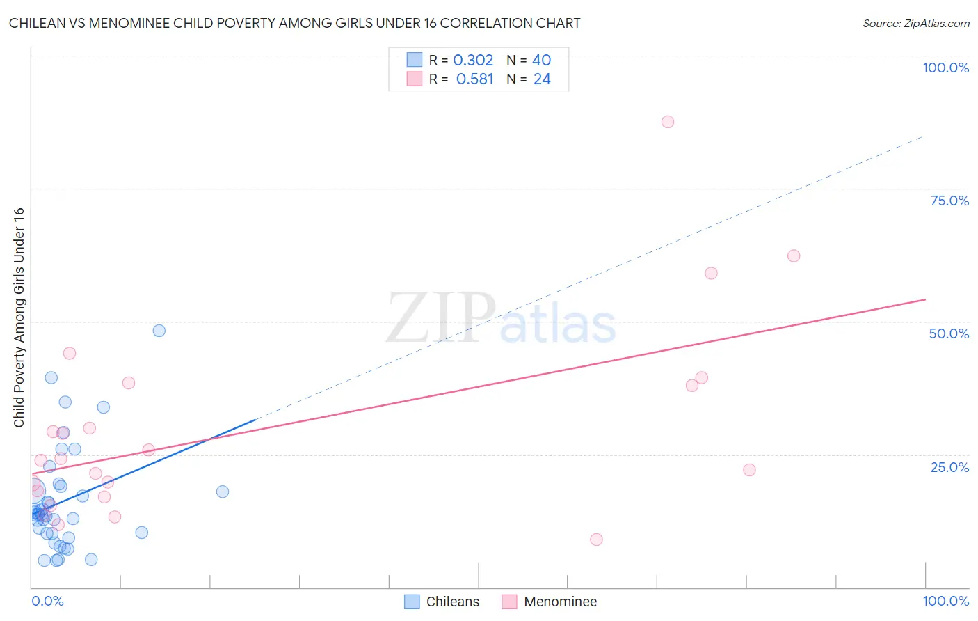 Chilean vs Menominee Child Poverty Among Girls Under 16