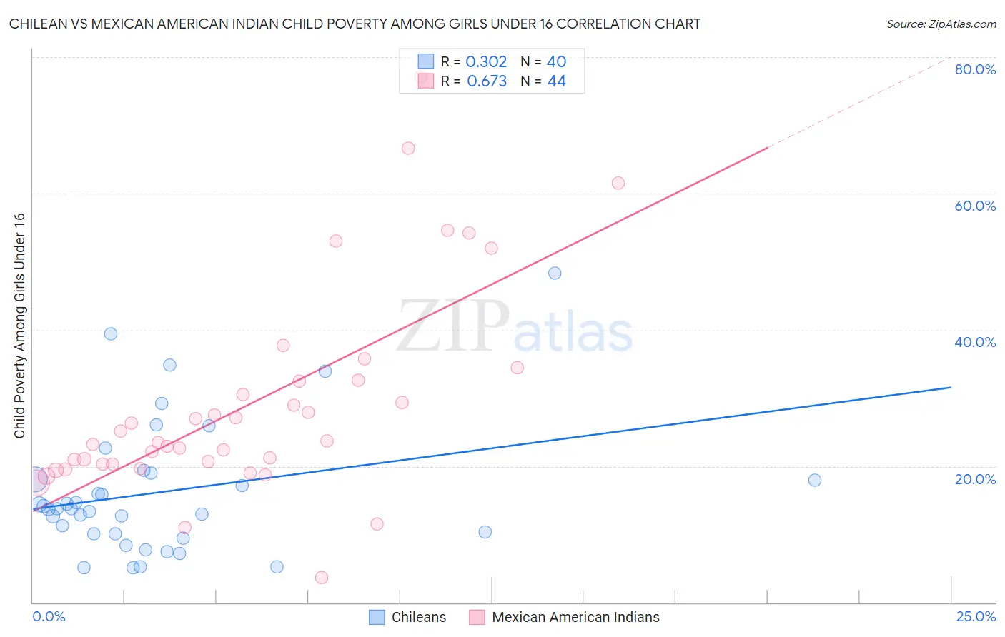 Chilean vs Mexican American Indian Child Poverty Among Girls Under 16